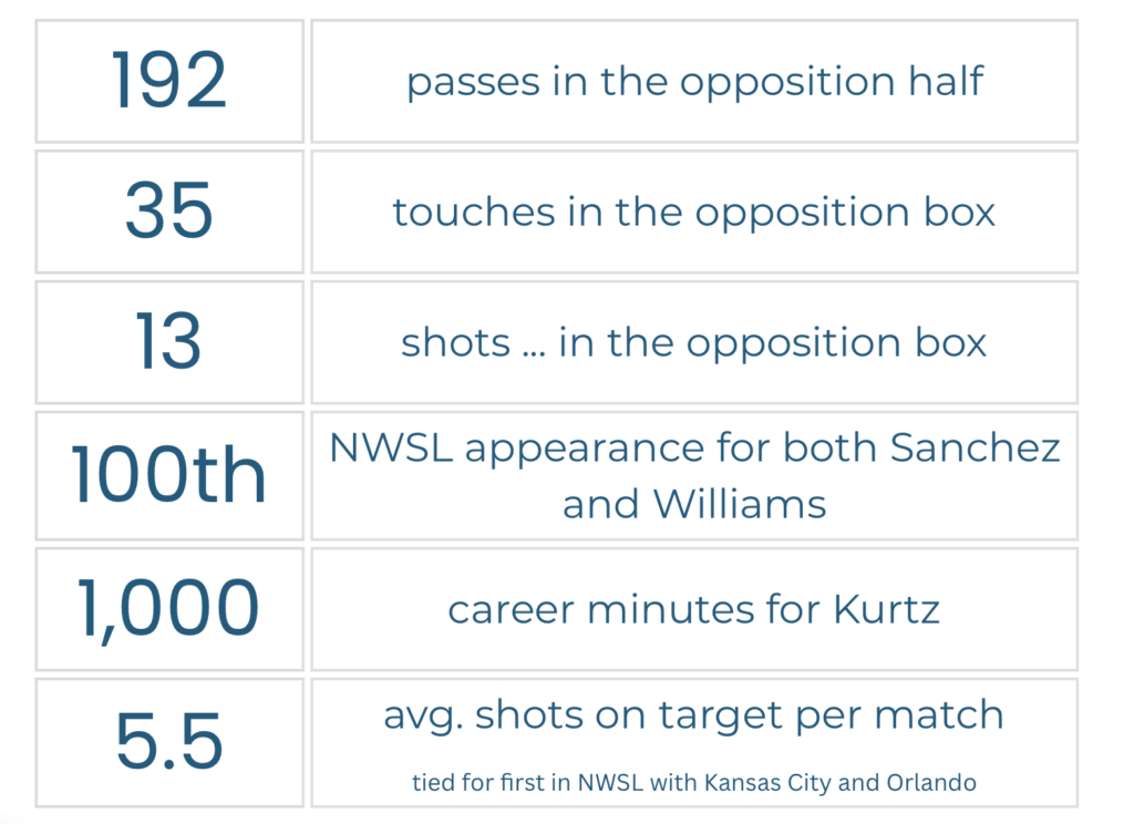 Stats showing Courage being aggressive in their attack against the Houston Dash.
